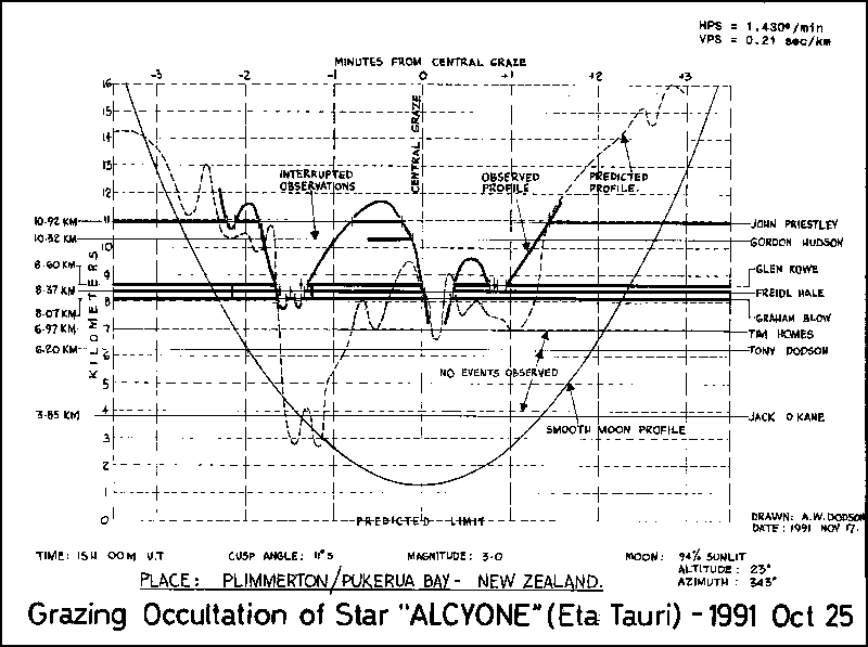 Eta Tauri Grazing Occultation - 1991 October 25 [17K]