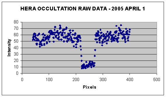 Hera occultation - 2005 April 1 - Raw Data
