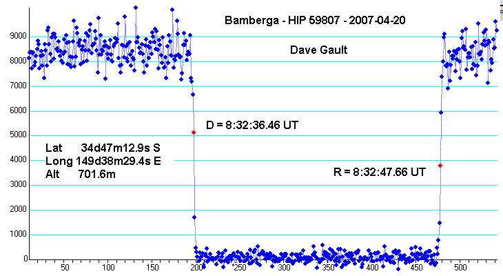 Bamberga Light Curve measured by Dave Gault - 2007 April 20
