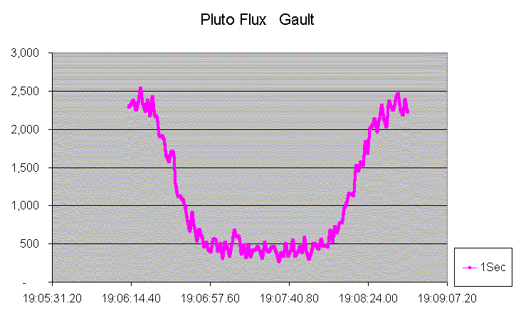 Pluto occultation - Gault - 2008 June 22