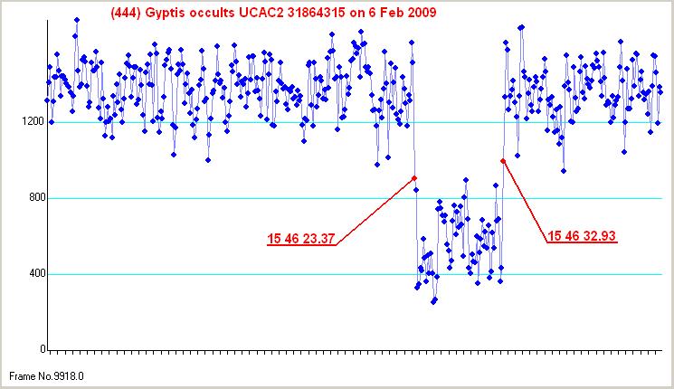 Gyptis occultation - 2009 February 06