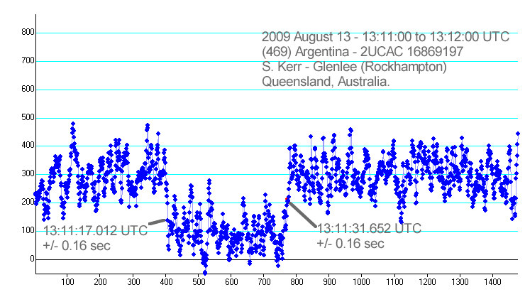 Argentina occultation - 2009 August 13