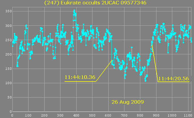 Eukrate occultation - 2009 August 26