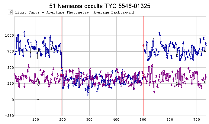 Nemausa occultation - 2011 February 04