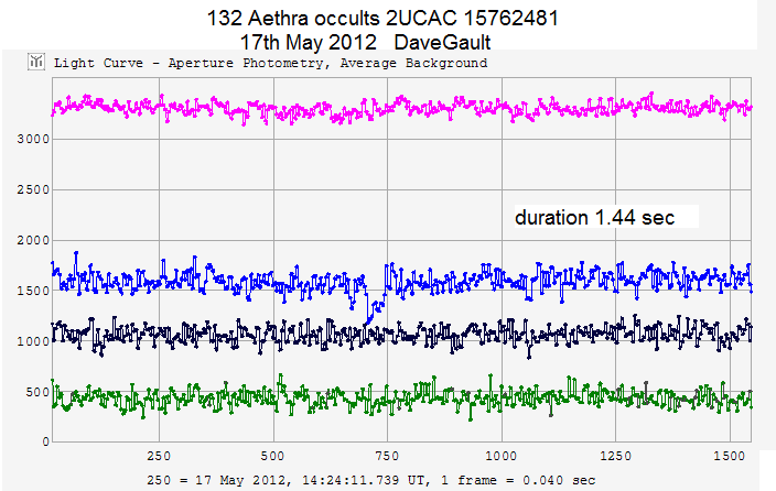 Aethera occultation - 12012 May 17