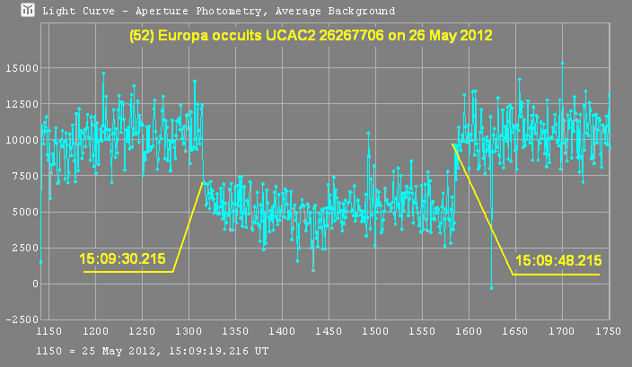 Europa occultation - 2012 May 25