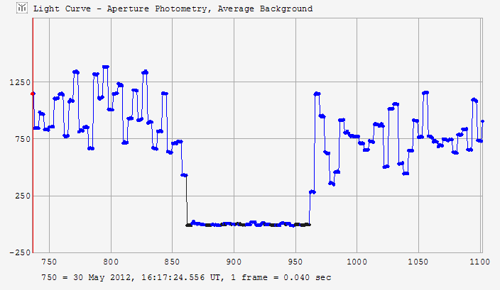 Petropolitana occultation - 2012 May 30