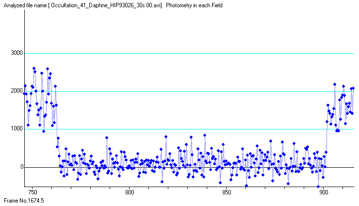 Daphne occultation - 2013 March 30