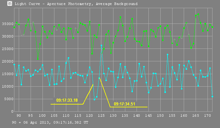 Gretia occultation - 2013 April 06