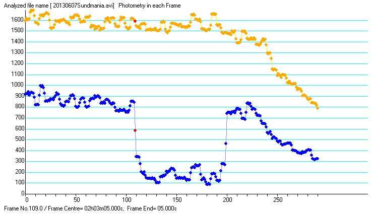 Sundmania occultation - 2013 June 07