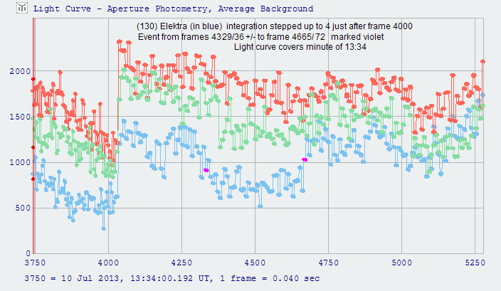 Elektra occultation - 2013 July 10