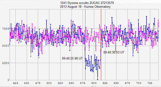 Dysona occultation - 2013 August 18