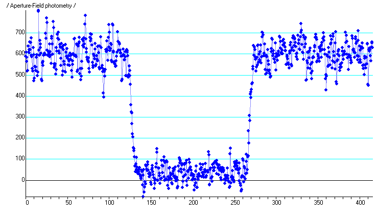 Sara occultation - 2013 August 12