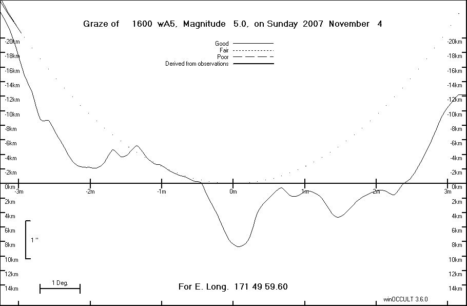 Lunar Limb Profile