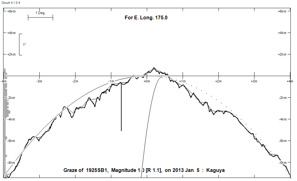 Lunar Limb Profile