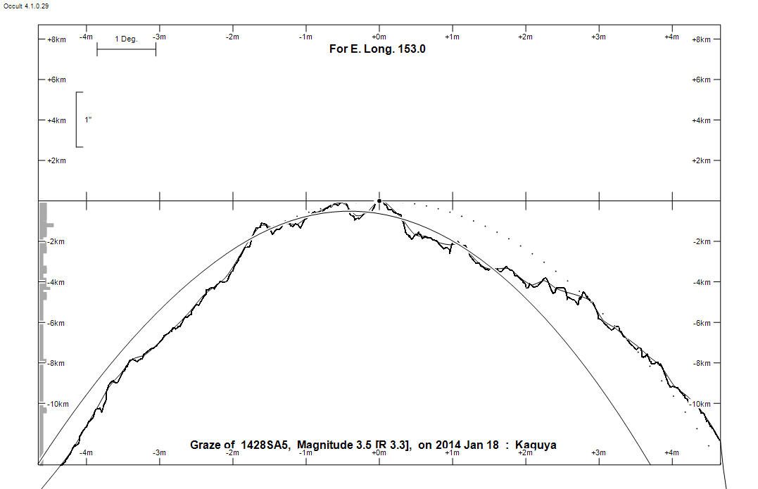 Lunar Limb Profile