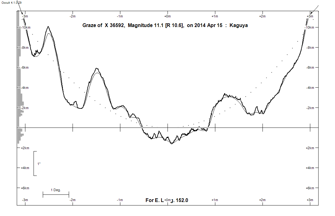 Lunar Limb Profile