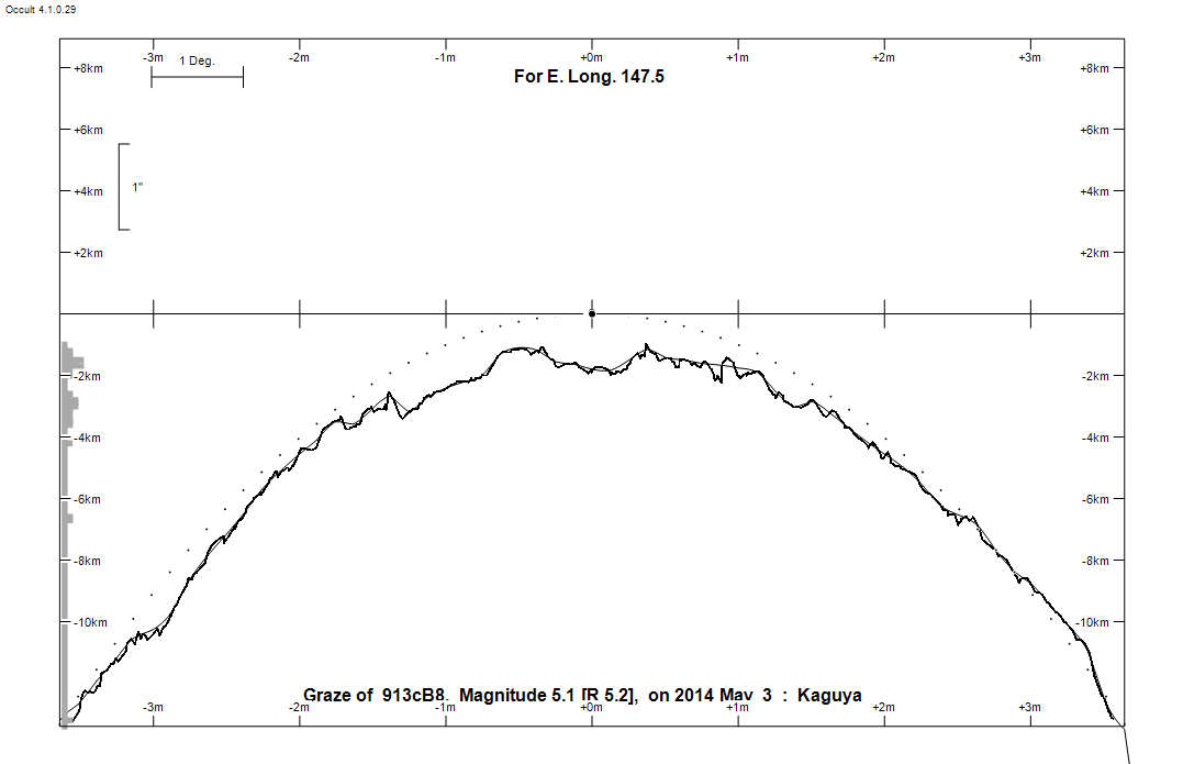 Lunar Limb Profile