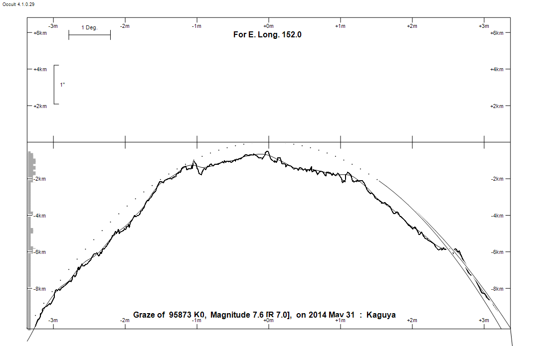 Lunar Limb Profile