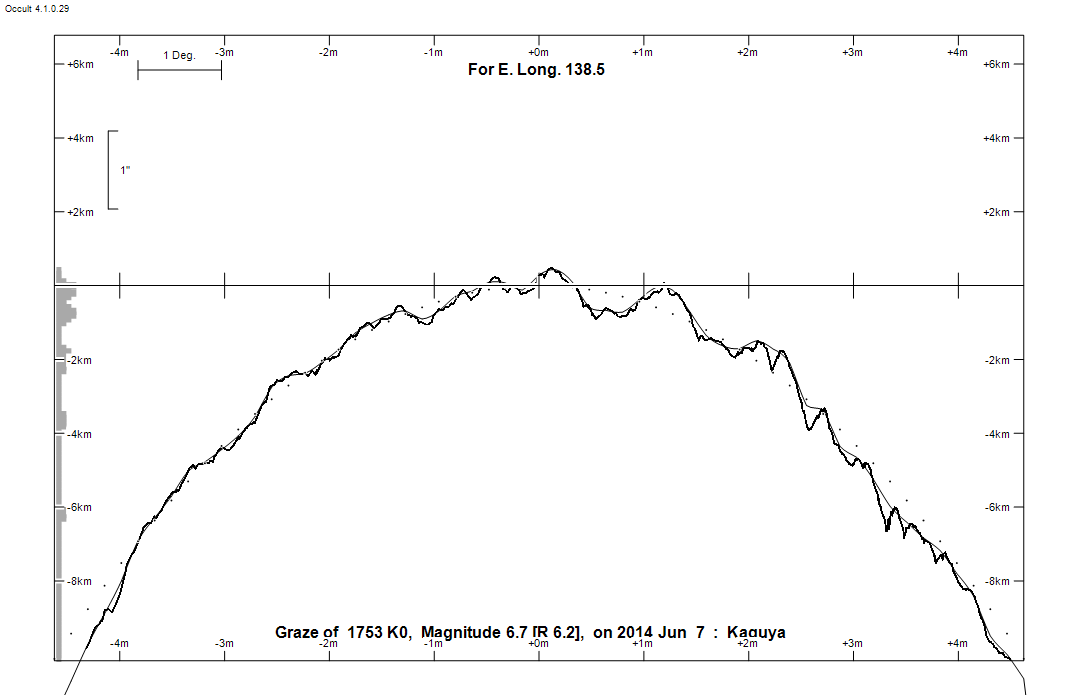 Lunar Limb Profile