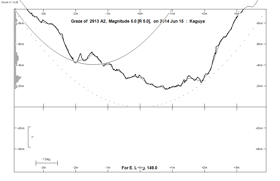 Lunar Limb Profile