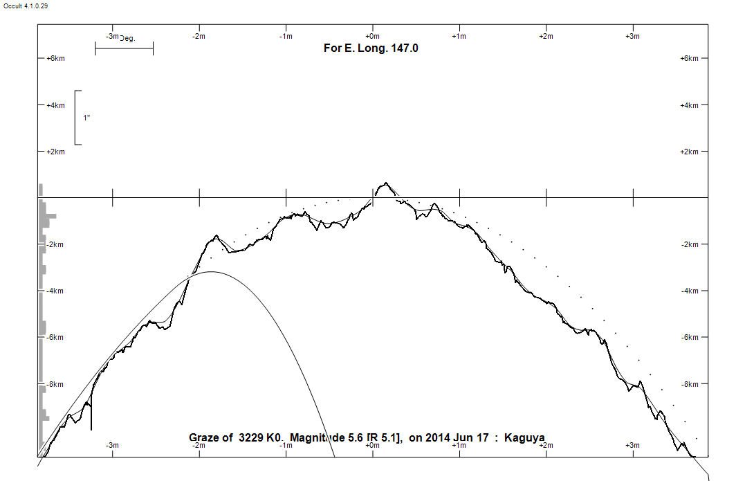 Lunar Limb Profile