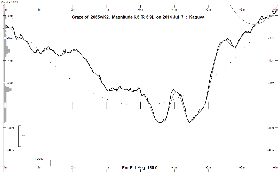 Lunar Limb Profile