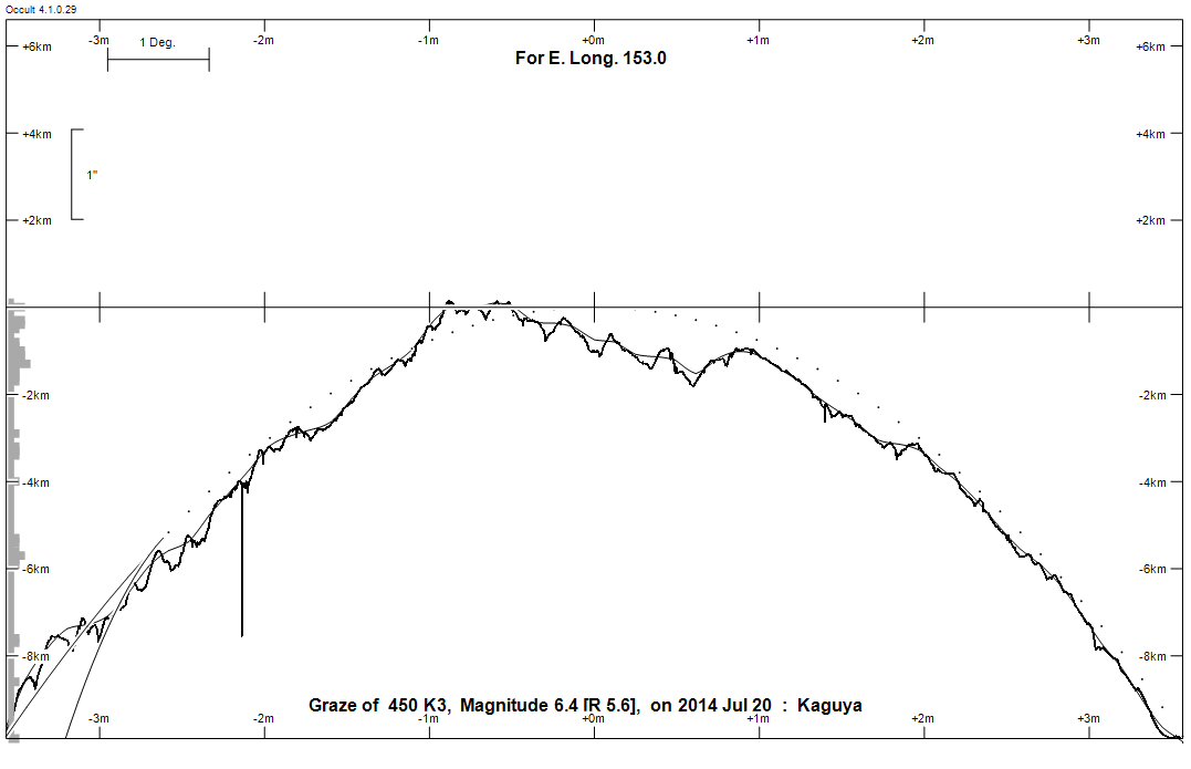 Lunar Limb Profile