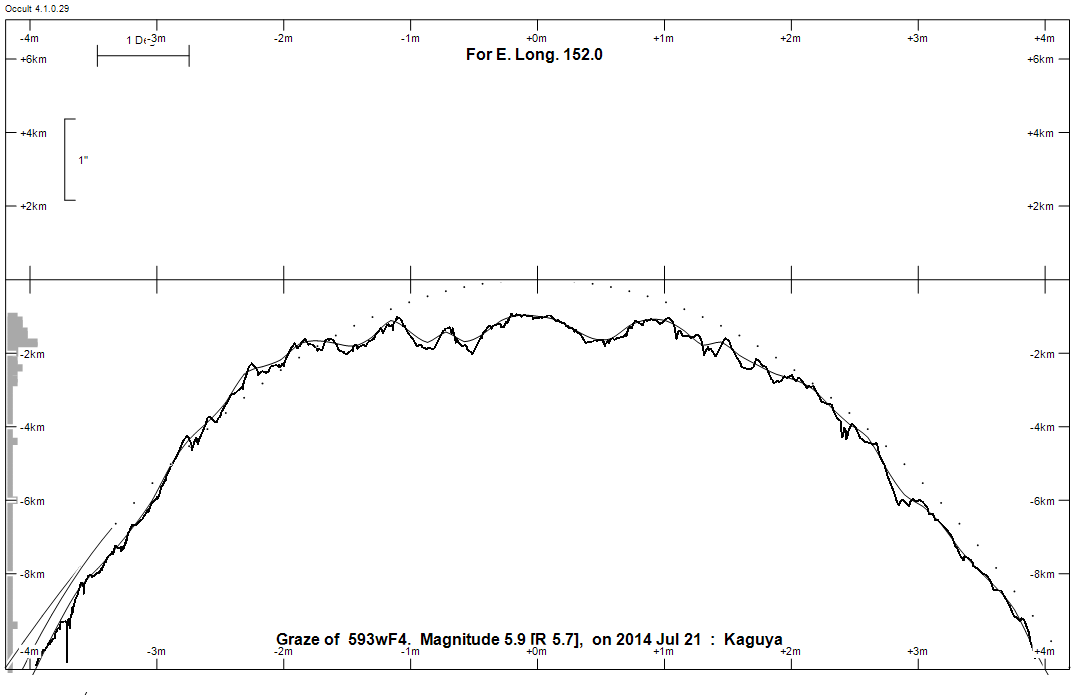 Lunar Limb Profile