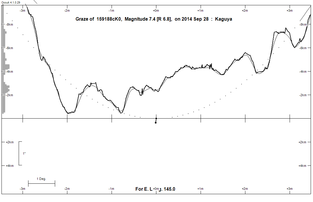 Lunar Limb Profile