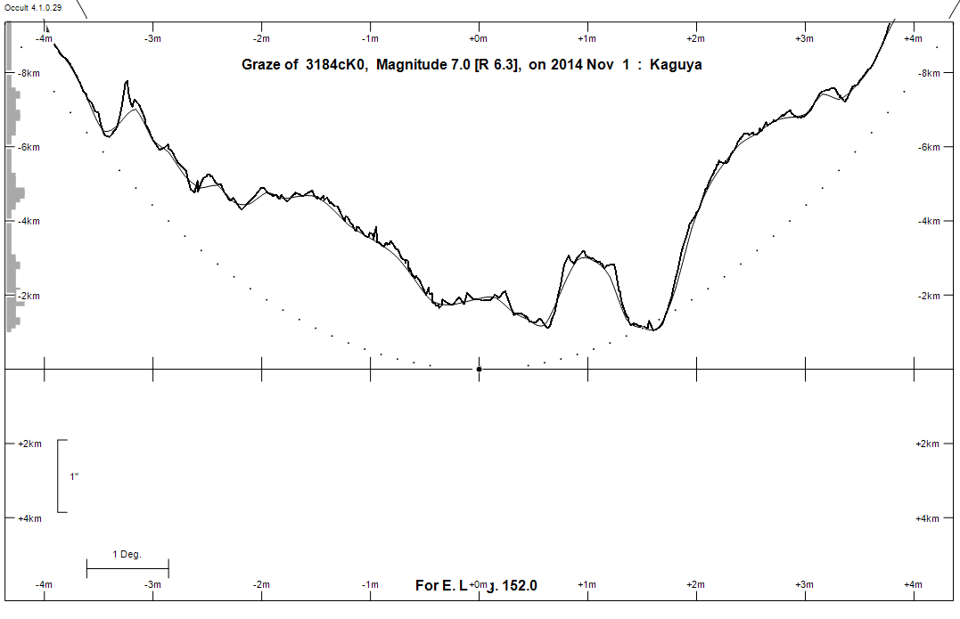 Lunar Limb Profile