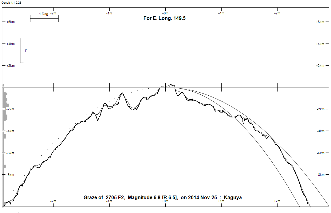 Lunar Limb Profile