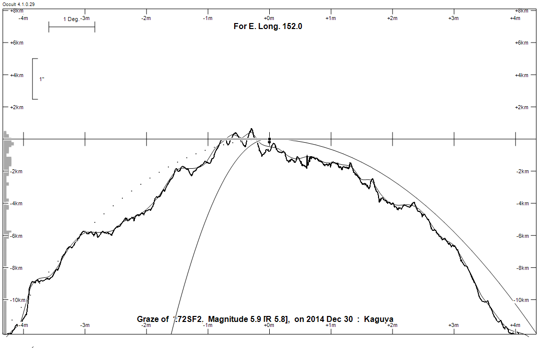 Lunar Limb Profile