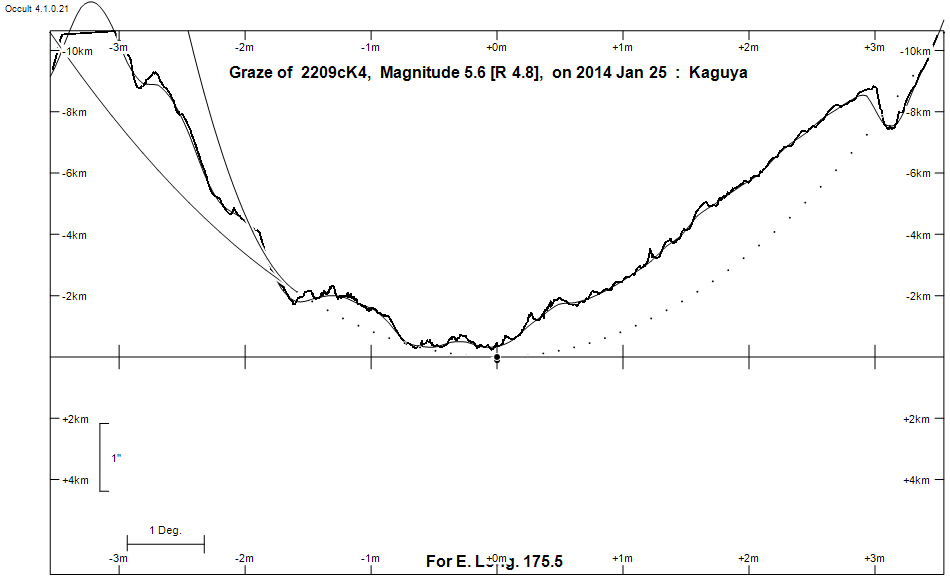 Lunar Limb Profile