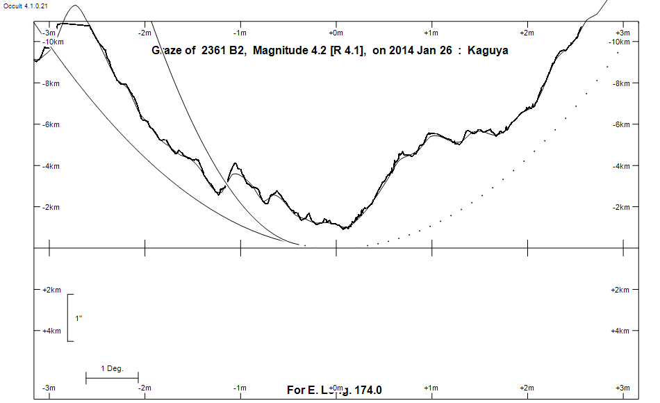 Lunar Limb Profile