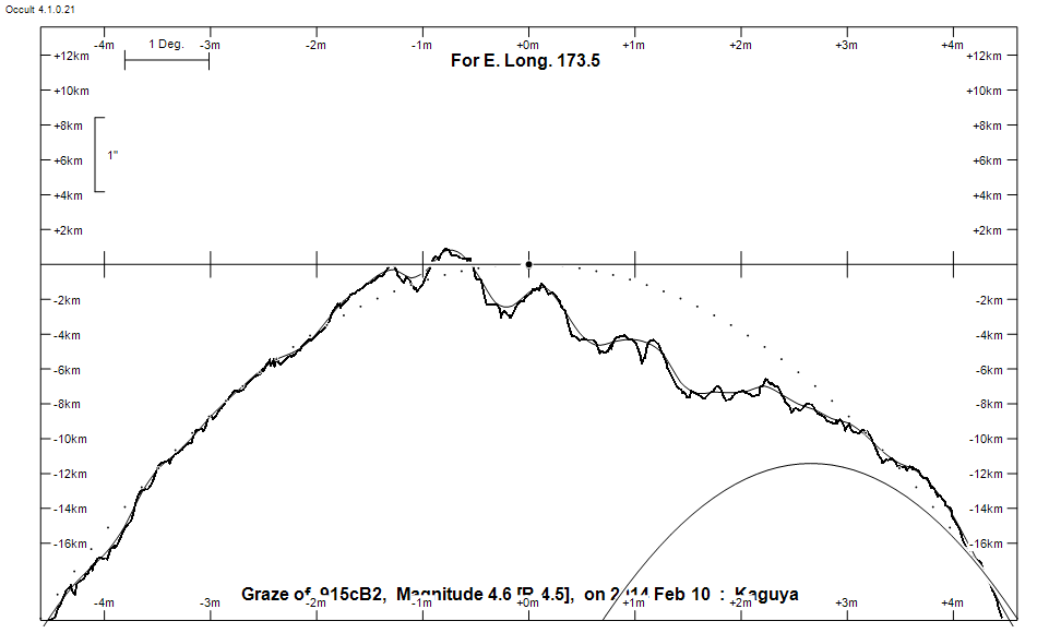 Lunar Limb Profile