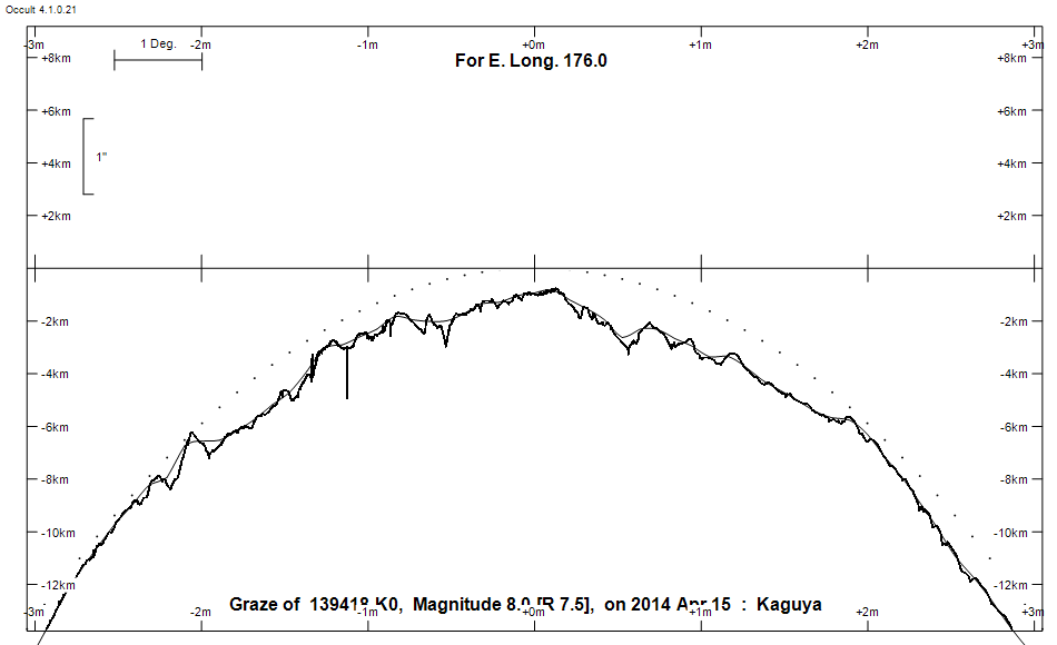 Lunar Limb Profile