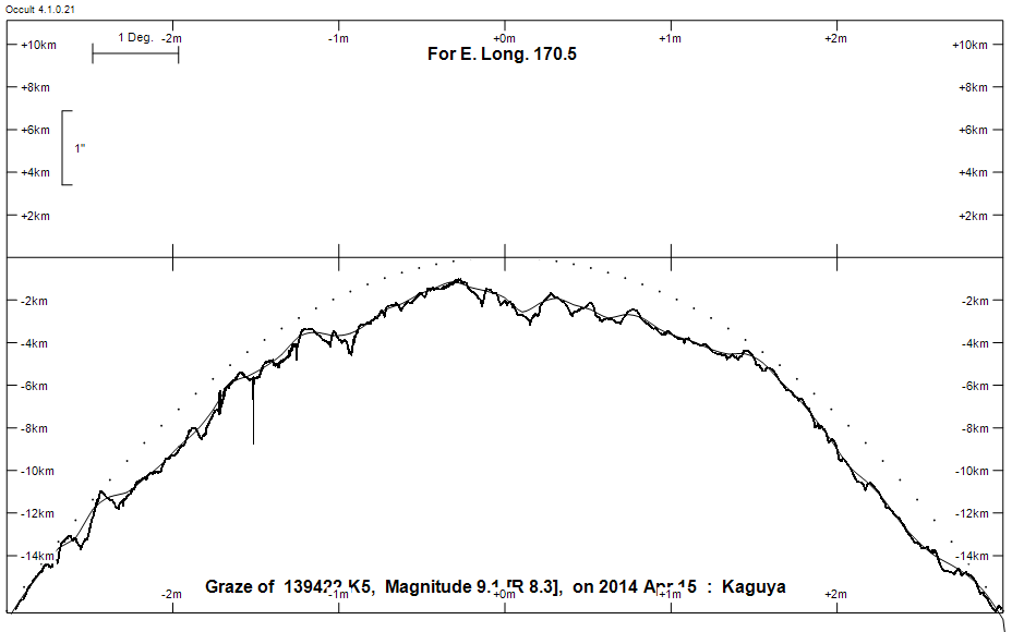 Lunar Limb Profile