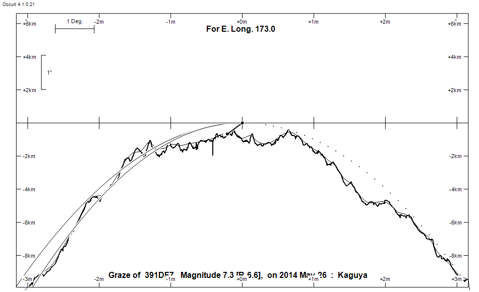 Lunar Limb Profile