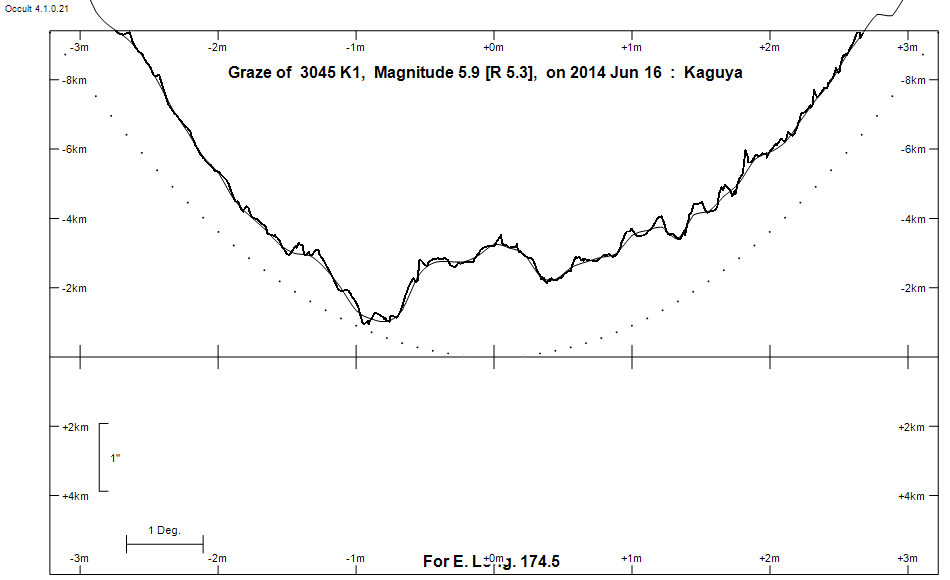 Lunar Limb Profile