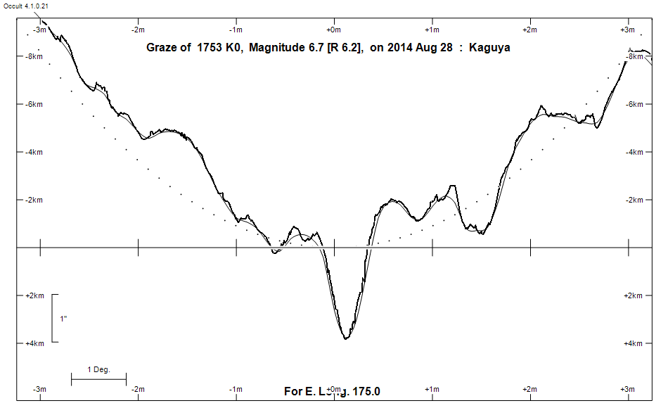 Lunar Limb Profile