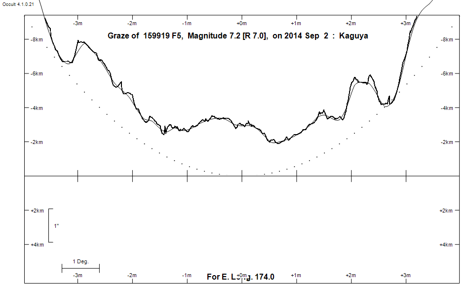 Lunar Limb Profile