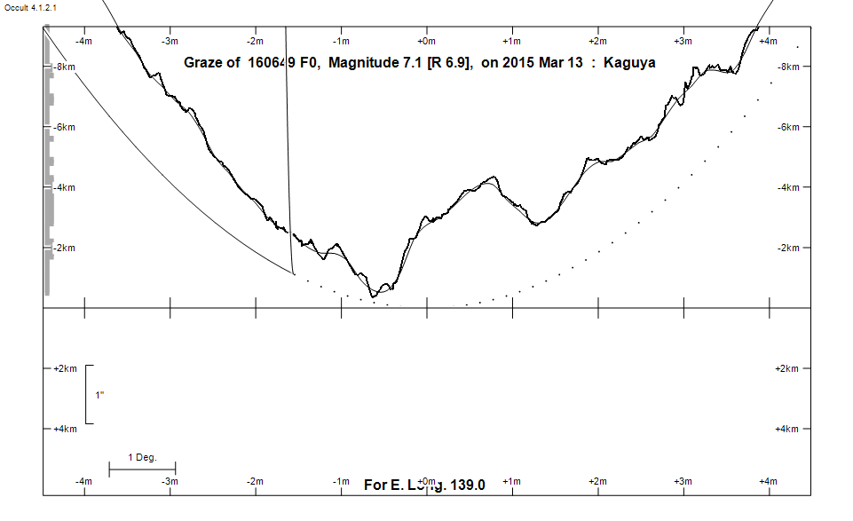 Lunar Limb Profile