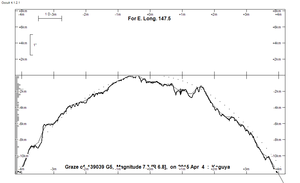 Lunar Limb Profile