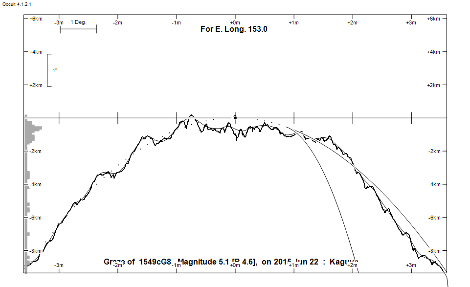 Lunar Limb Profile