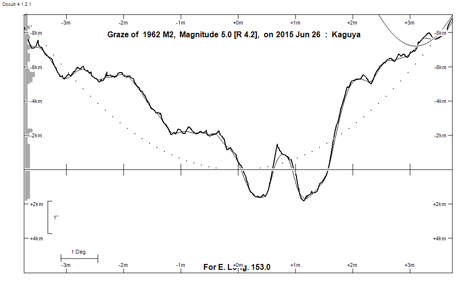 Lunar Limb Profile