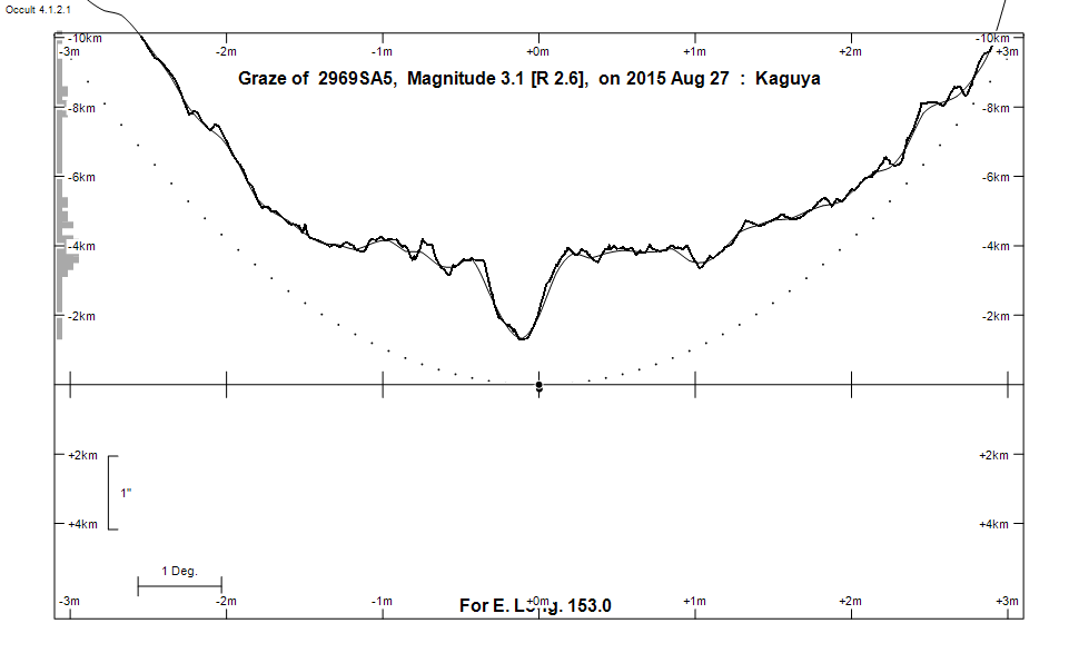 Lunar Limb Profile