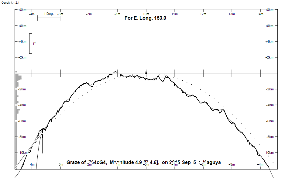 Lunar Limb Profile