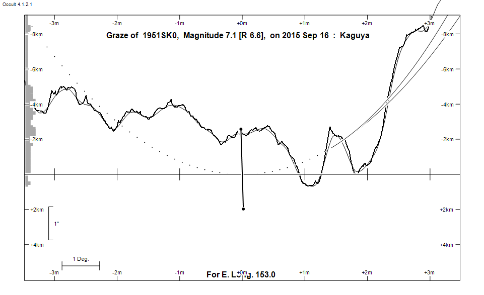 Lunar Limb Profile