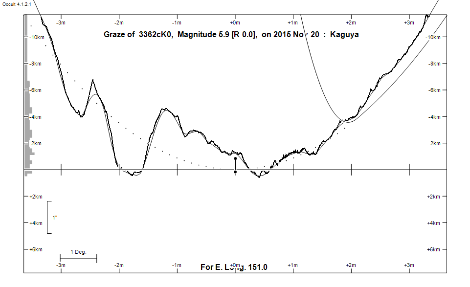 Lunar Limb Profile